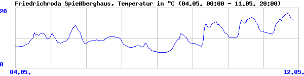 Temperatur Spiessberghaus
